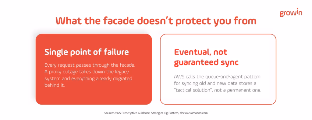 Two technical risks from AWS's prescriptive guidance on the strangler fig pattern: the facade as a single point of failure, and eventual rather than guaranteed data consistency
